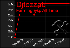 Total Graph of Djtezzab