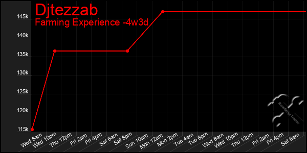 Last 31 Days Graph of Djtezzab