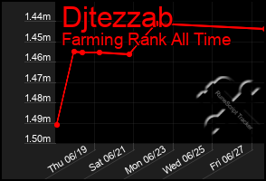 Total Graph of Djtezzab