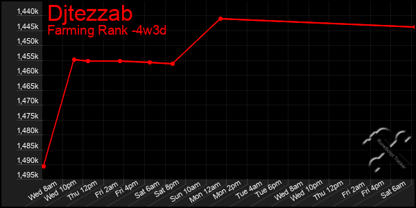 Last 31 Days Graph of Djtezzab