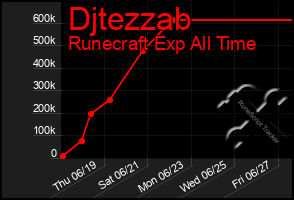 Total Graph of Djtezzab