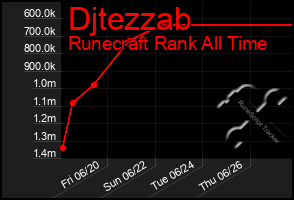 Total Graph of Djtezzab