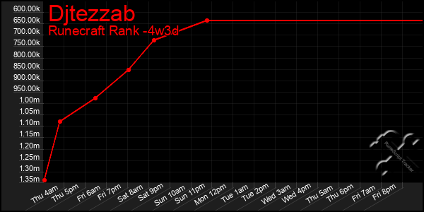 Last 31 Days Graph of Djtezzab