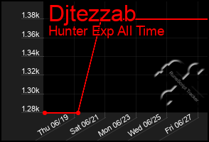 Total Graph of Djtezzab