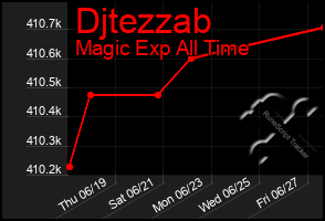 Total Graph of Djtezzab
