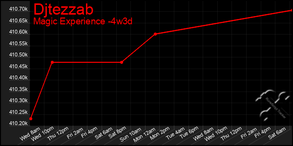 Last 31 Days Graph of Djtezzab