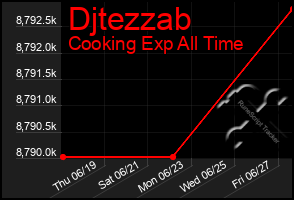 Total Graph of Djtezzab