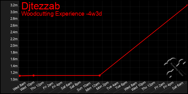 Last 31 Days Graph of Djtezzab