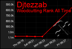 Total Graph of Djtezzab