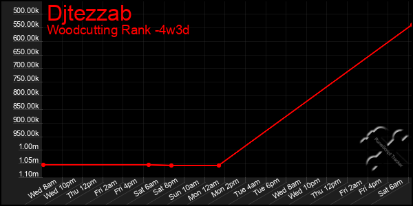 Last 31 Days Graph of Djtezzab
