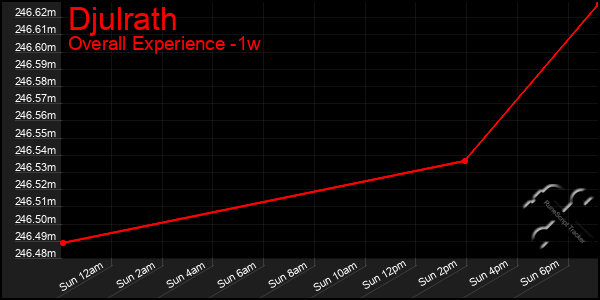 1 Week Graph of Djulrath