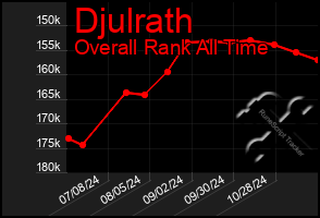 Total Graph of Djulrath