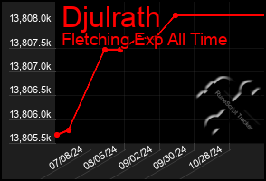 Total Graph of Djulrath