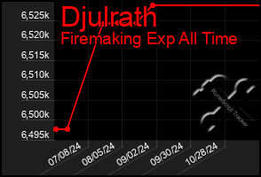 Total Graph of Djulrath