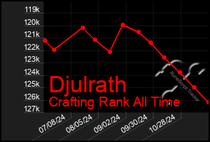 Total Graph of Djulrath