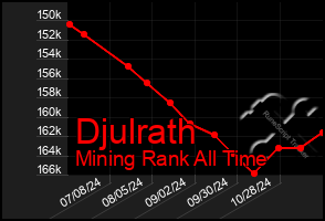 Total Graph of Djulrath