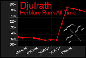 Total Graph of Djulrath