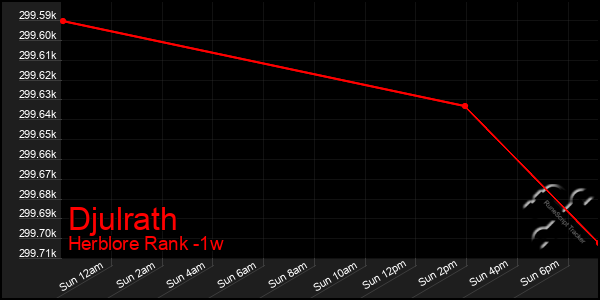 Last 7 Days Graph of Djulrath