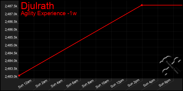 Last 7 Days Graph of Djulrath