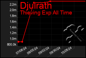 Total Graph of Djulrath