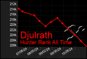 Total Graph of Djulrath