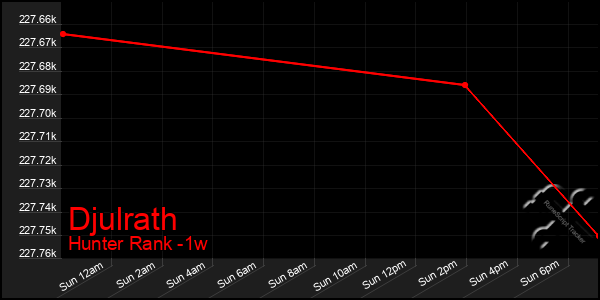 Last 7 Days Graph of Djulrath