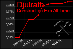 Total Graph of Djulrath