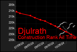 Total Graph of Djulrath