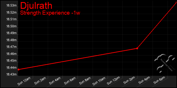 Last 7 Days Graph of Djulrath