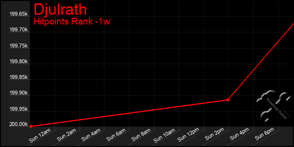 Last 7 Days Graph of Djulrath