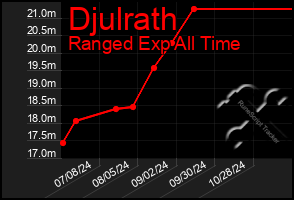 Total Graph of Djulrath