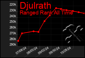 Total Graph of Djulrath