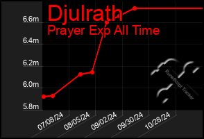 Total Graph of Djulrath