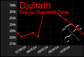 Total Graph of Djulrath