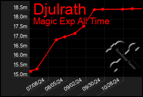 Total Graph of Djulrath