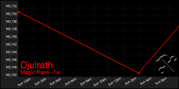 Last 7 Days Graph of Djulrath