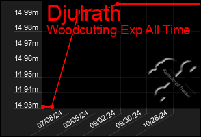 Total Graph of Djulrath