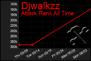 Total Graph of Djwalkzz