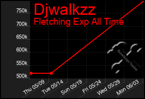 Total Graph of Djwalkzz