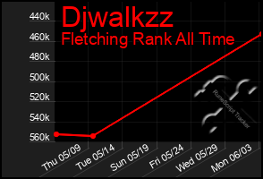 Total Graph of Djwalkzz