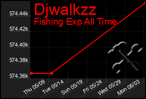 Total Graph of Djwalkzz