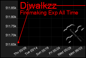 Total Graph of Djwalkzz