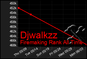 Total Graph of Djwalkzz