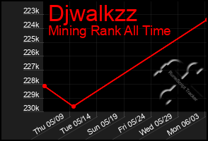 Total Graph of Djwalkzz