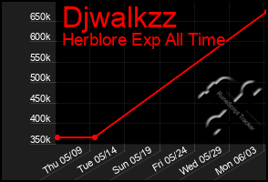 Total Graph of Djwalkzz