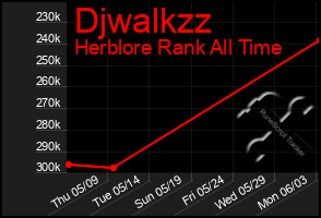 Total Graph of Djwalkzz