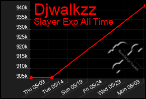 Total Graph of Djwalkzz