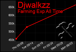 Total Graph of Djwalkzz