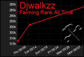 Total Graph of Djwalkzz