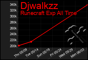 Total Graph of Djwalkzz